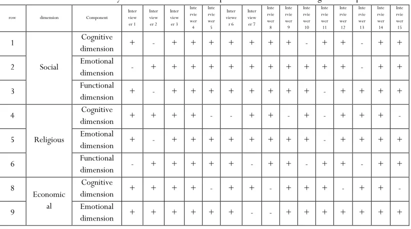 Table 1. Summary of the dimensions and components extracted according to the experts 