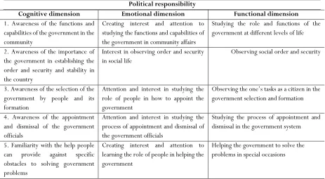 Table 2. Religious-social responsibility components based on the results of the qualitative section