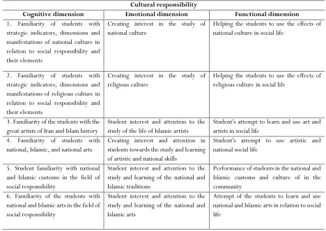 Table 4. Components of cultural responsibility based on the results of the qualitative section