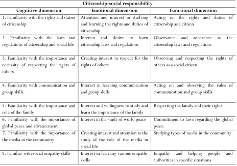 Table 5. Components of economic responsibility based on the results of the qualitative section 