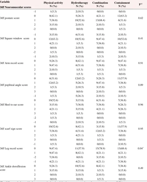 Table 4. Post comparison of 8 items neuromuscular difference scores between groups  