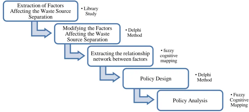 Figure 1. Font Research method structure 