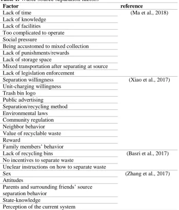 Table 1.  Waste source separation factors Factor 