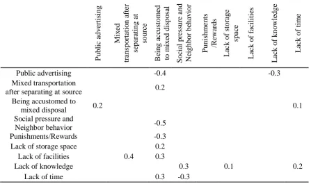 Figure 2. The network of the factors affecting waste separation at the source  