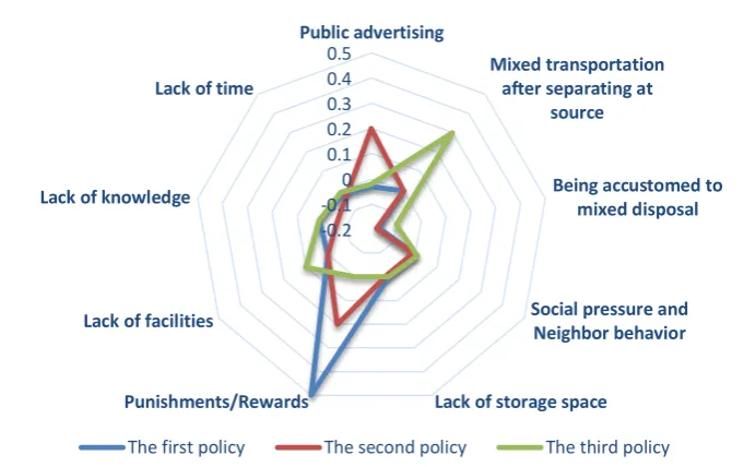 Figure 5. Waste separation at the source change percent in each policy  
