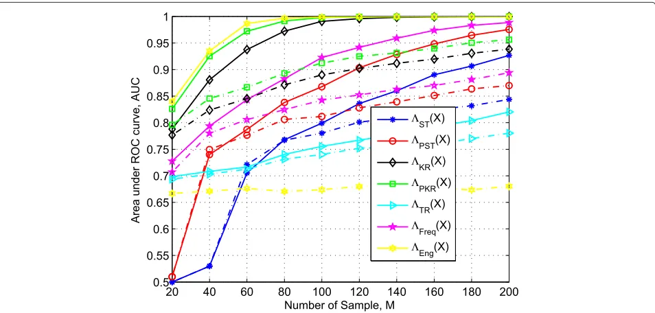 Figure 5 AUC curves (solid lines for αnu = 1 and dashed lines for αnu = 2) to assess the effects of number of samples M: number of vectorsamples per sub-block N = 15, number of antennas L = 4, shadowing σdB−spread = 4, and average SNR ¯κ = −12 dB.