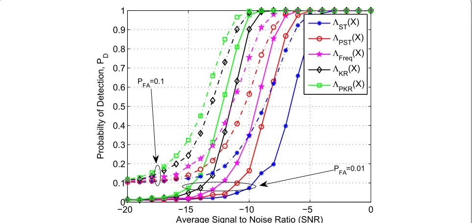 Figure 8 AUC curves to assess the effects of noise uncertainty αnu: with sample size M = 80, number of vector samples per sub-blockN = 15, number of antennas L = 4, effect of shadowing σdB−spread = 4, and average SNR ¯κ = −8 dB.