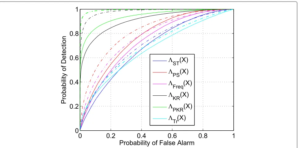 Figure 10 ROC curves (solid lines for αnu = 2 and dashed lines for αnu = 1): sample support size M = 70, number of vector samples persub-block N = 15, number of antennas L = 4, channel delay spread 0.779 μs, and average SNR ¯κ = −8 dB.