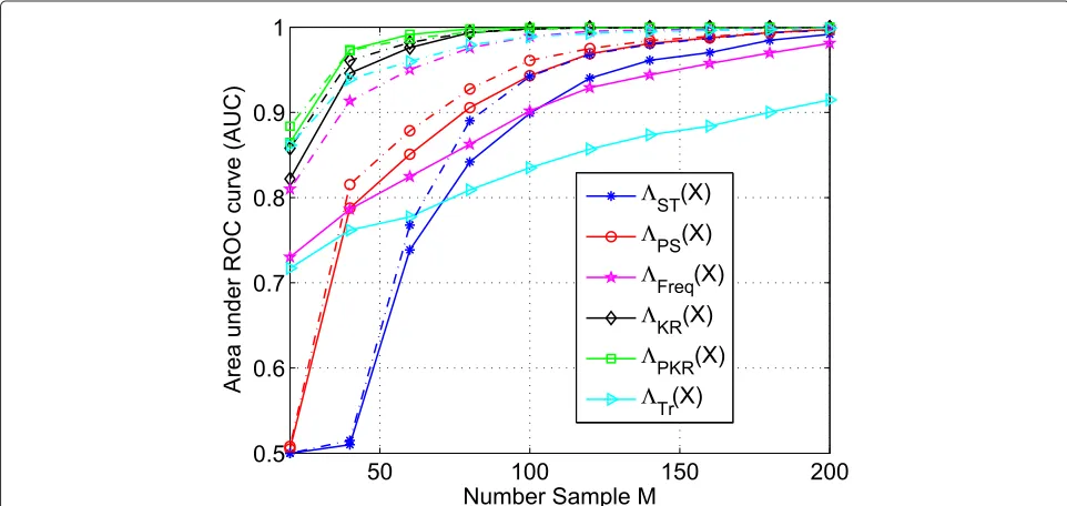Figure 12.The AUC curves in Figure 12 demonstrate that theproposed detectors have better performance comparedto the traditional detection schemes, for different val-ues of sample support