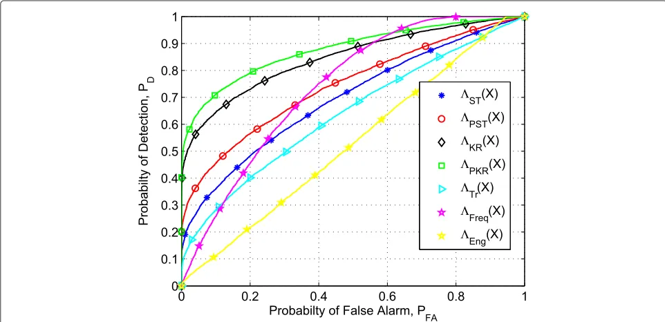 Figure 3 ROC curves for comparison of detection schemes: sample support sizenumber of antennas M = 70, number of vector samples per sub-block N = 10, L = 4, noise uncertainty αnu = 1, and average SNR ¯κ = −10 dB.