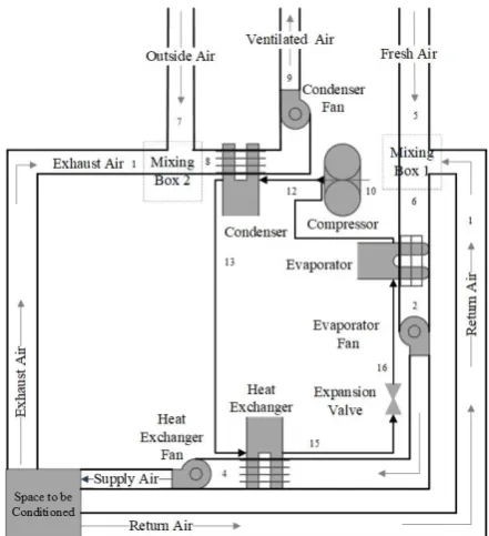 Figure 1.  Proposed air dehumidification system equipped with an auxiliary heat exchanger and a mixing box  