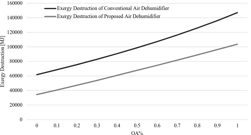 Figure 5. Net exergy destruction variations versus different outside air fractions   