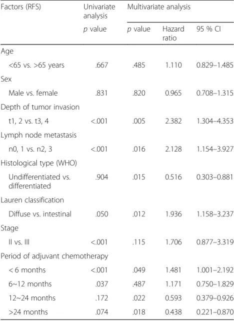 Table 6 Univariate and multivariate analyses of prognosticfactors for relapse-free survival according to the period ofadjuvant chemotherapy