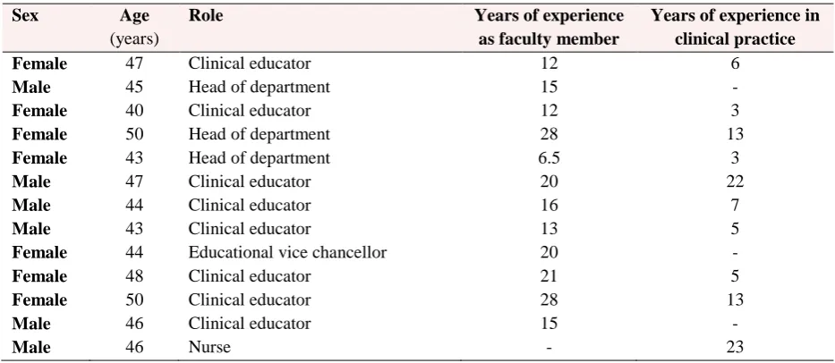 Table 1. Demographic characteristic of participants 