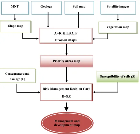 Figure 3. Combination of different thematic maps using GIS  
