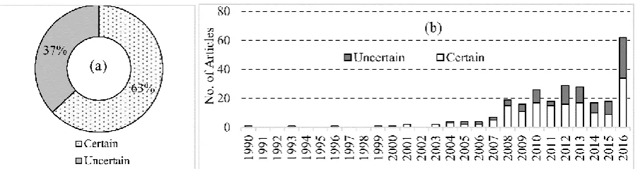 Figure 7. Contribution of certain and uncertain models in the reviewed articles and their frequencies over time 