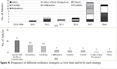 Figure 8. Frequency of different resilience strategies a) over time and b) by each strategy