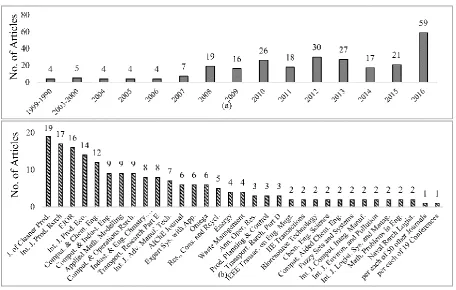 Figure 1. Distribution of collected articles a) over time; b) by journals  