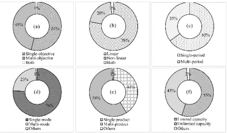 Figure 3. The portion of selected articles in each of sextet characteristics  