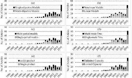 Figure 4. Frequencies of selected articles in each of sextet characteristics of model in desired horizon  