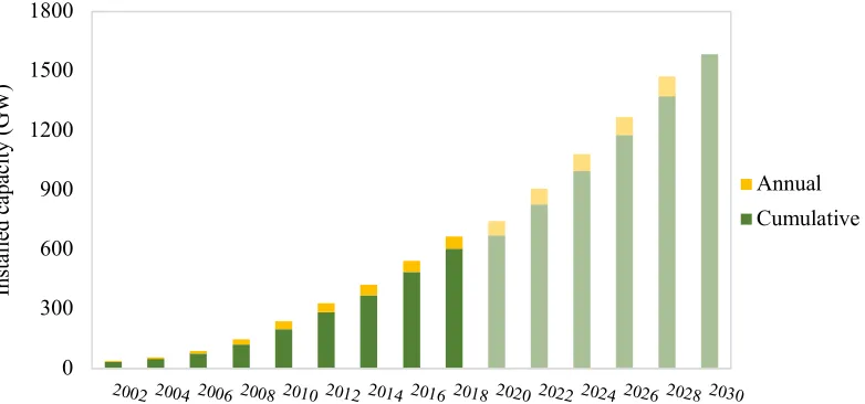 Figure 1. The projection of global cumulative and annual wind installed capacity by 2030 