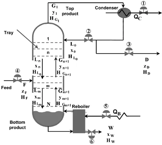 Figure 1. Schematic of distillation column.  