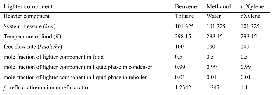 Table 1. Operating conditions of distillation column. 