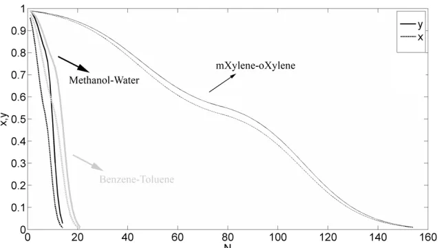 Figure 4.  Predicted mole fraction of light component in vapor and liquid phases by graphical model for conditions of Table 2