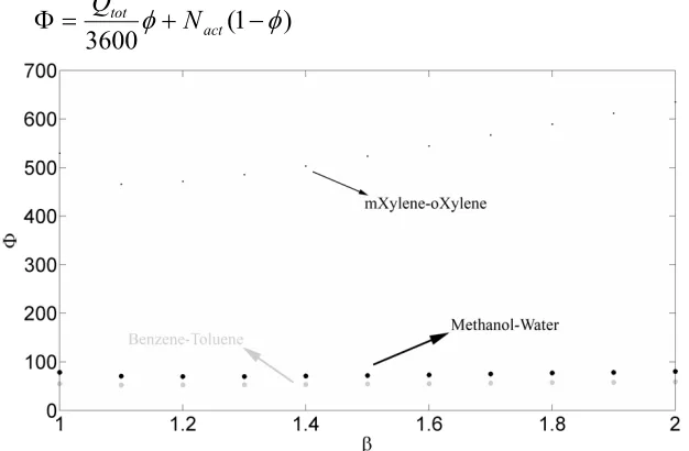 Figure 6. Effect of β on the actual number of trays and total required duty for conditions of Table 2