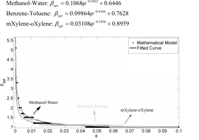 Figure 8 shows the effect of economic parameter on the optimum reflux factor (βshown in this Figure, at low energy prices or high equipment depreciation costs (smaller value of ϕprices (larger value of ), the optimum reflux factor is high, and at low equip