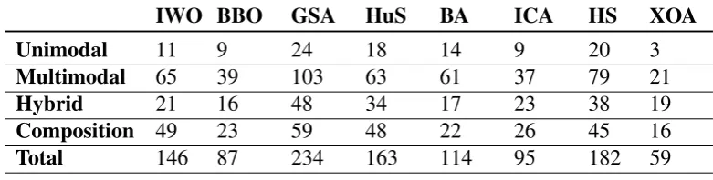 Table 3. Sum of the ranks for comparative algorithms on CEC benchmarks