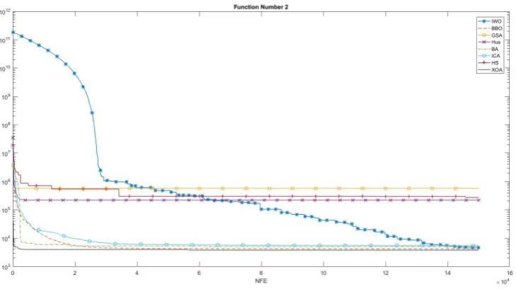 Fig. 3. Convergence of comparative algorithms for f10