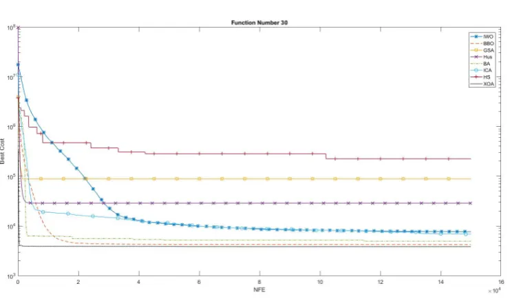 Fig. 4. Convergence of comparative algorithms for f18.