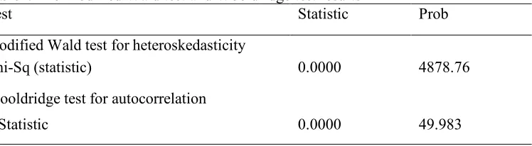 Table 3. F-limer and Hausman test Results 