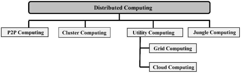 Figure 1: Distributed computing classiﬁcation.