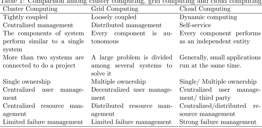 Table 1: Comparison among cluster computing, grid computing and cloud computing.
