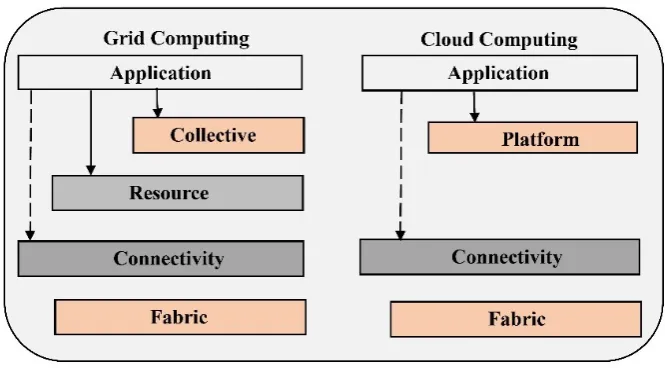 Figure 7: Architectures of cloud and grid computing.