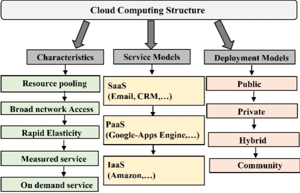 Figure 8: Cloud computing structure.