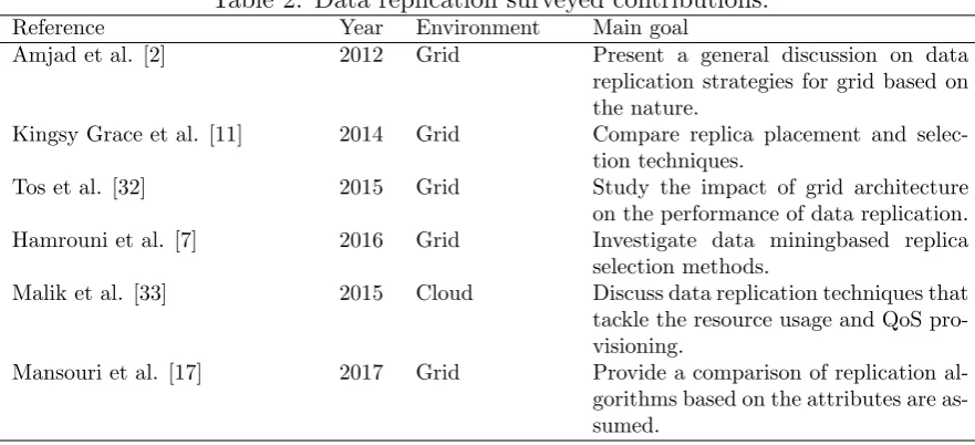 Table 2: Data replication surveyed contributions.