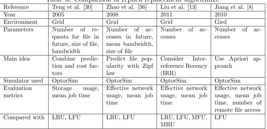 Table 3: Comparison of replica replacement algorithms.
