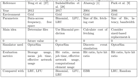 Table 4: Comparison of replica replacement algorithms.