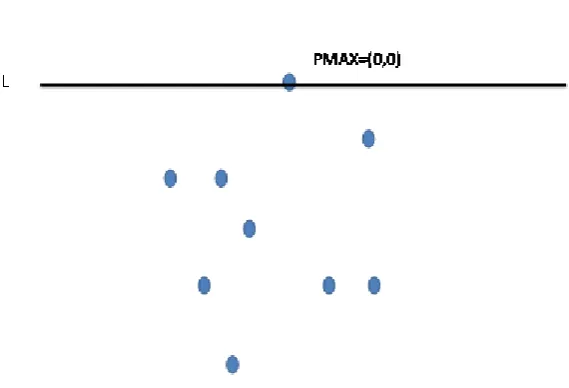 Figure 3: The sweep line stands above all points