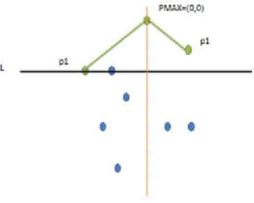 Figure 7: How our algorithm performs when the sweep line touches two points with thesame y-coordinates in one side