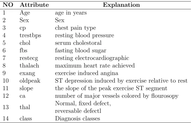 Table 1: Attributes of Statlog heart disease dataset