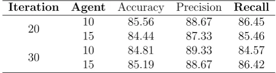 Table 2: Result of WOA on Statlog heart disease dataset