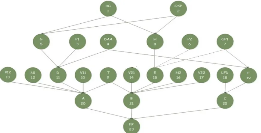 Figure 6. Conversion of a fault tree to a Bayes network in the automatic fire sprinkler system 