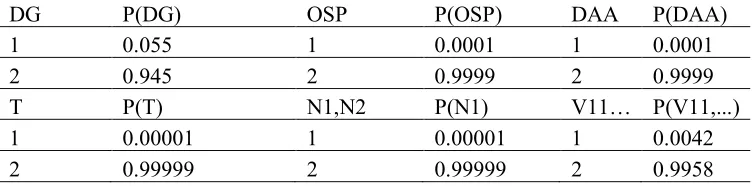 Table 7. Probabilities for events with two states 