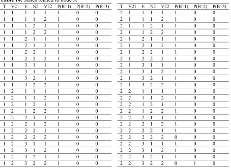 Table 14. States related to node A 