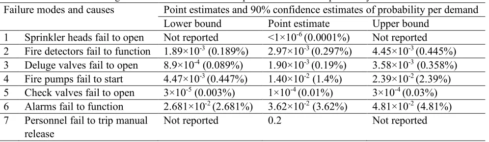 Table 1. Causes of failure in studies 