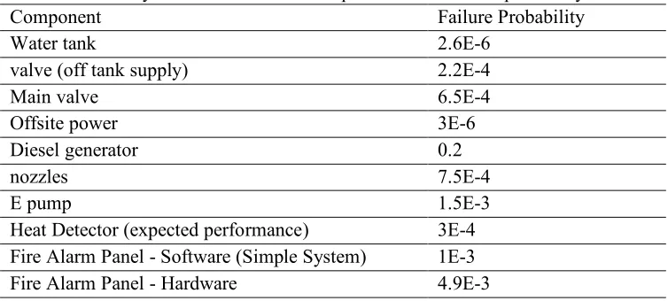 Table 3. Probability of failure of various components of the water sprinkler system 